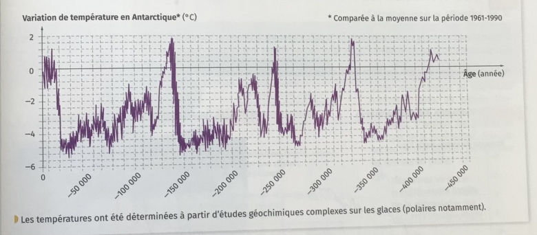 Le climat de la Terre