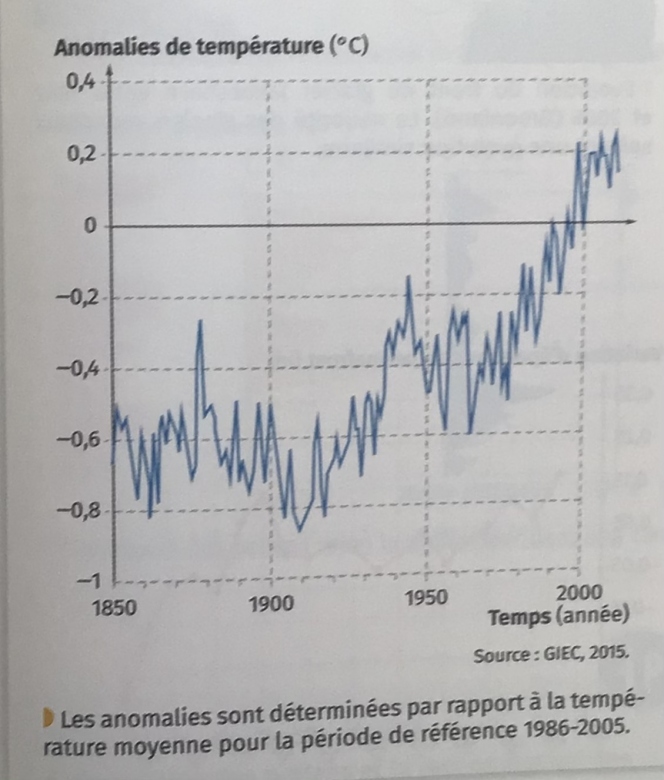 Le climat de la Terre