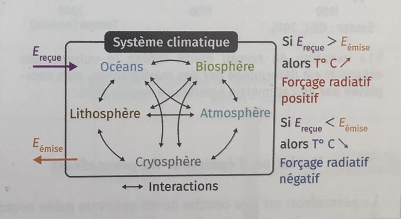 Le climat de la Terre