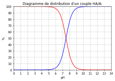 Diagramme de distribution informatis (python/chimie)