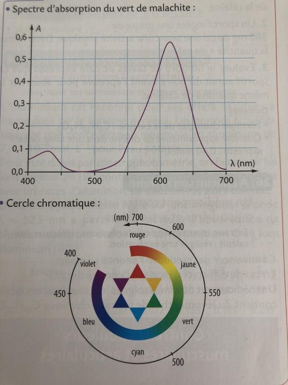 Spectre dabsorption 