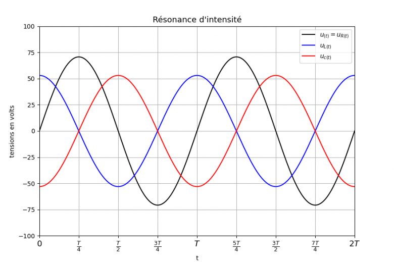 oscillateurs lectriques : circuit RLC