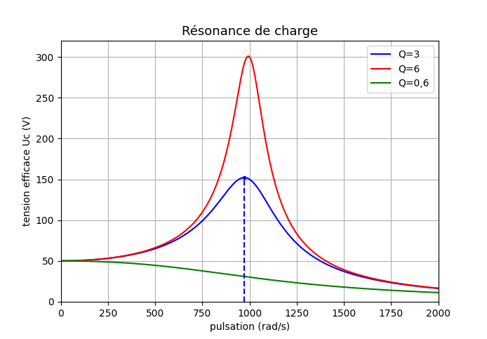 oscillateurs lectriques : circuit RLC