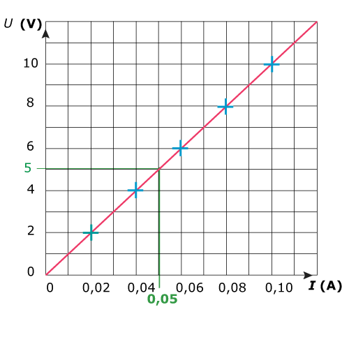 Loi d\'ohm et source relle de tension