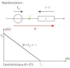 Loi d\'ohm et source relle de tension