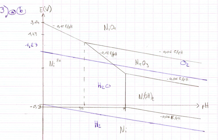 Diagramme de Pourbaix Ni