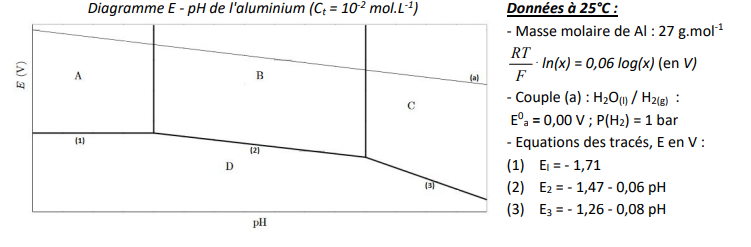 Calcul de pH avec nernst