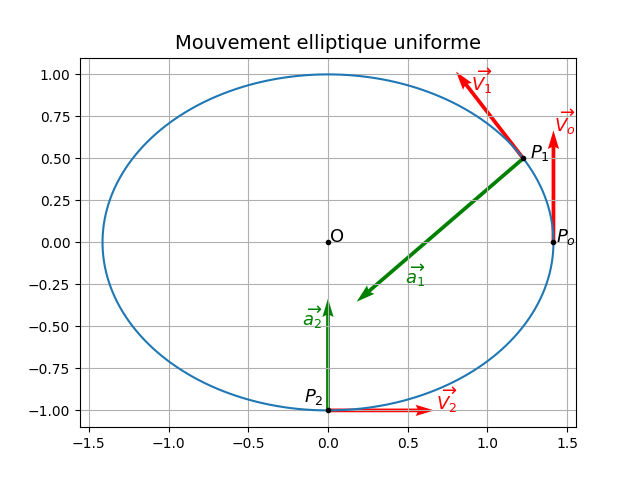 Hodographe et trajectoire