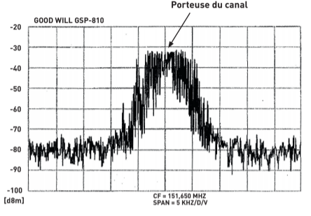 Largeur et DSP d\'un signal modul.