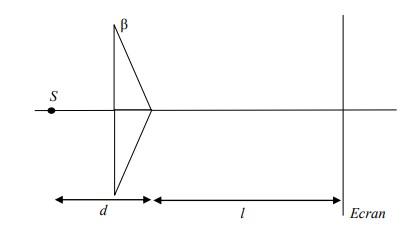  Biprisme de Fresnel