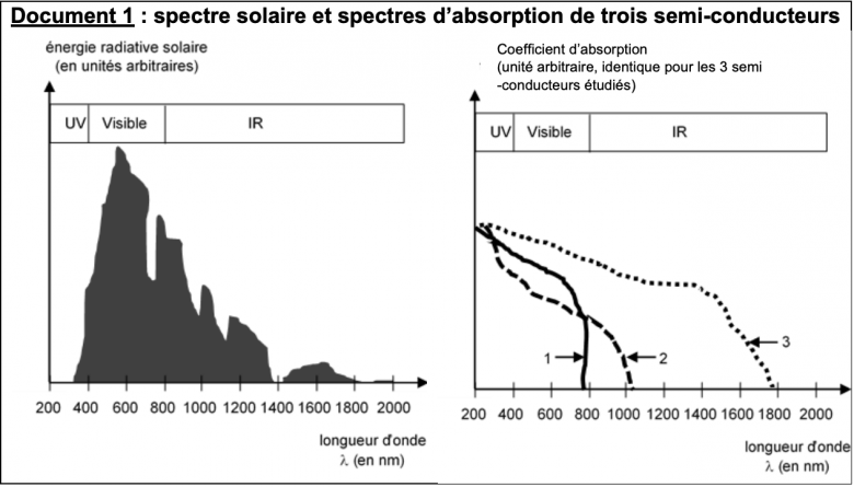 Capteurs photovoltaiques