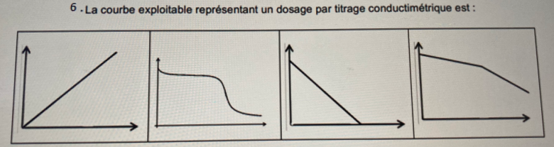 Courbe titrage conductimetrie