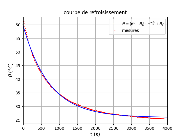 Une question transfert thermique