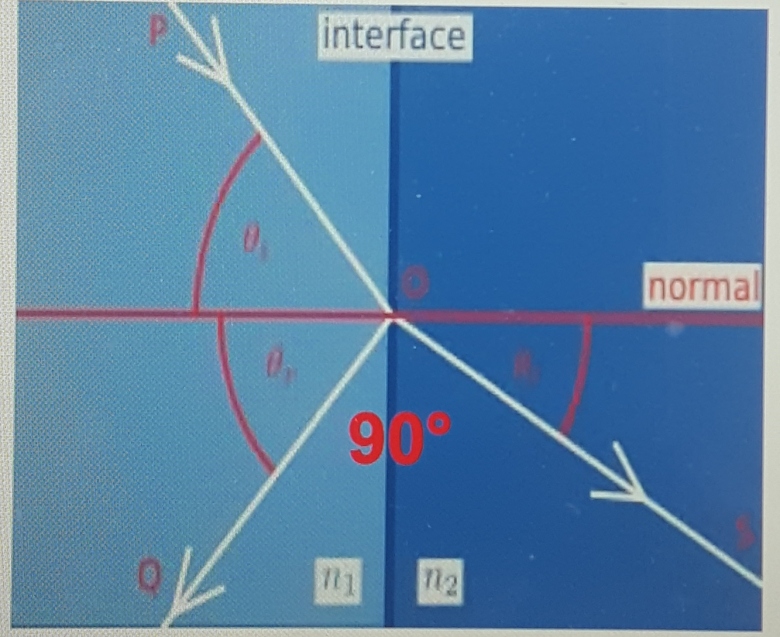 Physique : optique :angle incident