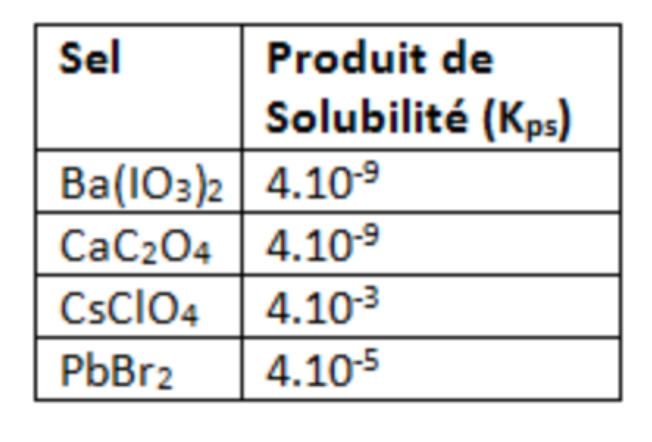 Produit de solubilit