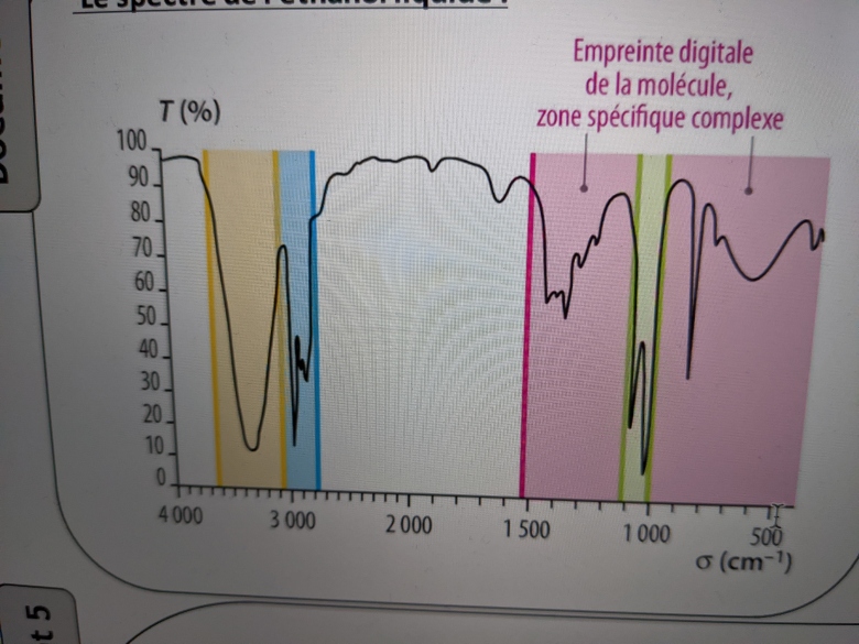 Rayonnement infrarouges