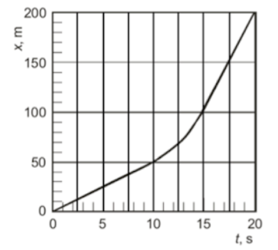 Calcule de vitesse graphiquement