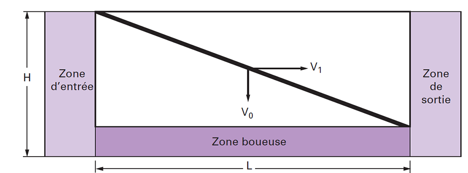 Vitesse du chute d\'une particule