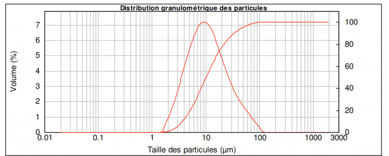 Le diamtre moyen  partir d\'une analyse granulomtrique