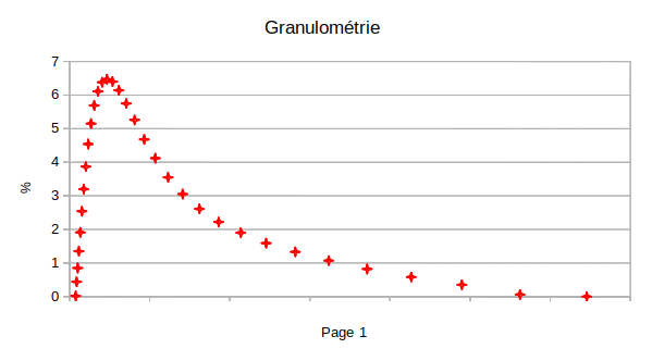 Le diamtre moyen  partir d\'une analyse granulomtrique