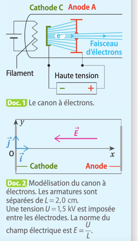 Mouvement dans un champ lectrostatique