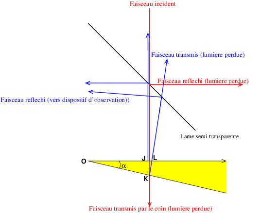 Lumire/ interfrences
