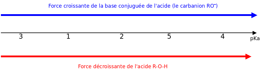 Acidit carbanions