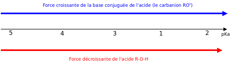 Acidit carbanions