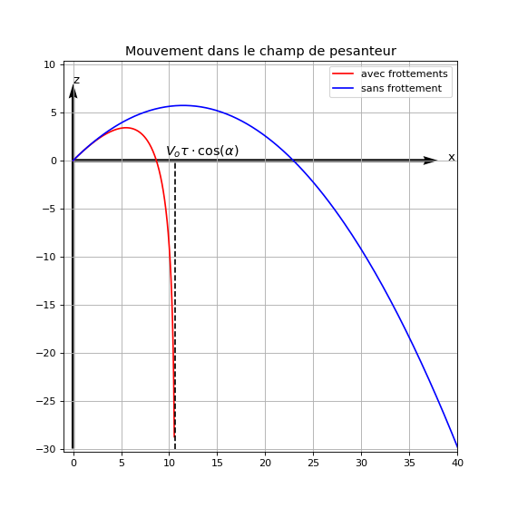 la modlisation des frottements lors d\'une chute libre