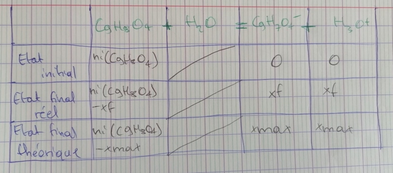 tableau d\'avancement et calcul de PH