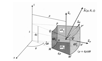 Rotationnel et divergence