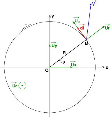 Rotationnel et divergence