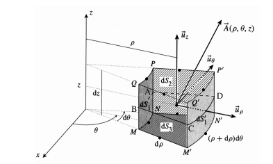 Rotationnel et divergence