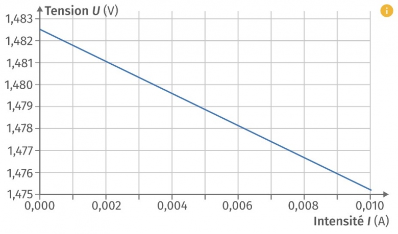 Caractristique d\'une pile