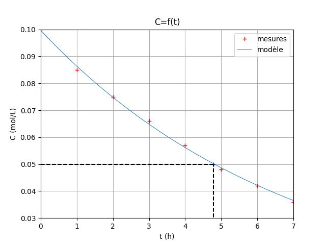 Suivi transformation chimique