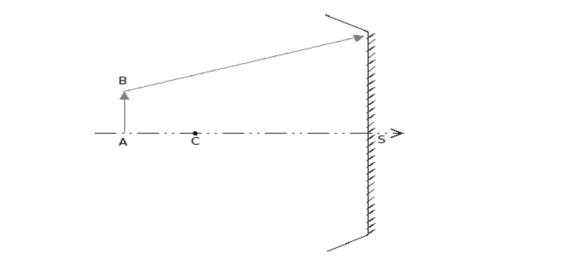 Miroir sphrique concave