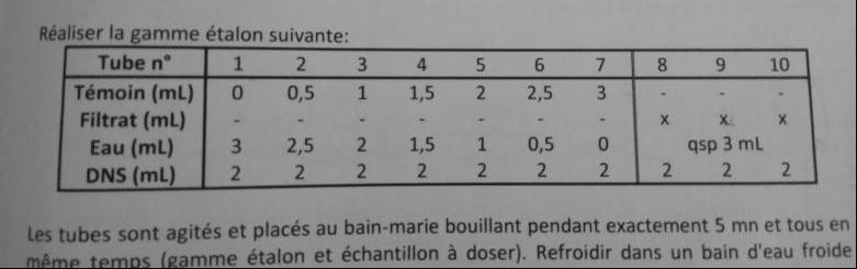 Dosage du lactose dans le lait