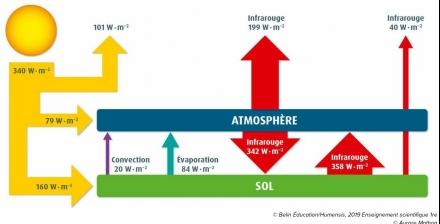 Bilans terrestres