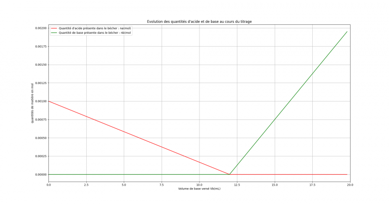 Programmation python volution des quantits de matires 