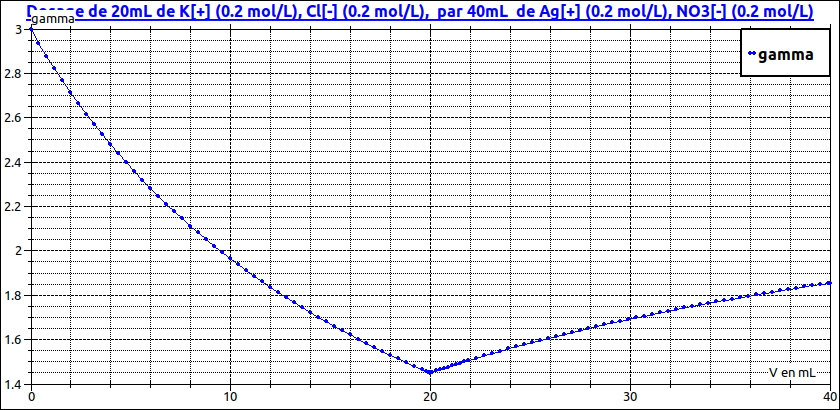 TP - quilibres de prcipitation - solubilit