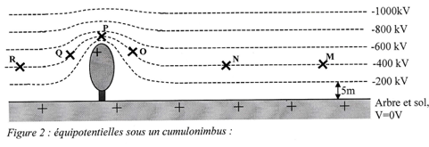 Relation champ/potentiel et clair