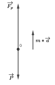 Appliquer la deuxime loi de Newton