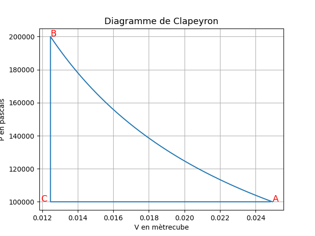etude d\'un cycle de transformation