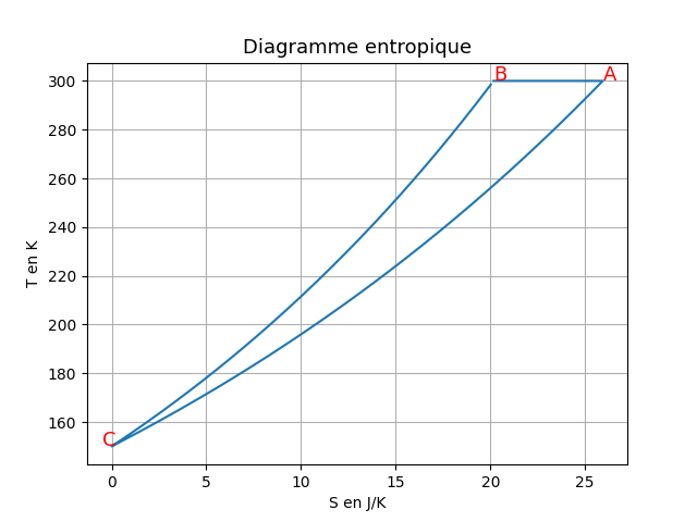 etude d\'un cycle de transformation