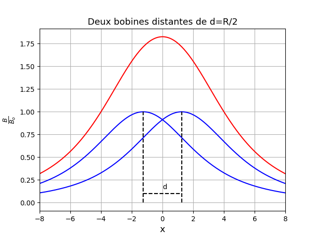 Bobines de Helmholtz