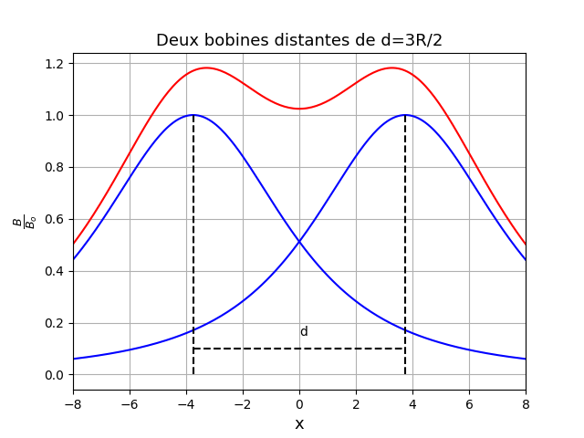 Bobines de Helmholtz