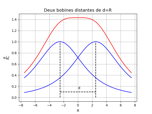Bobines de Helmholtz