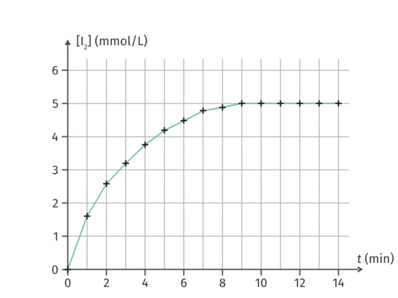 Avancement et concentration 