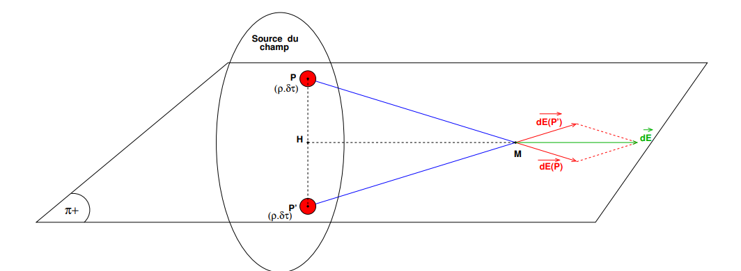 Force exerce par une charge q