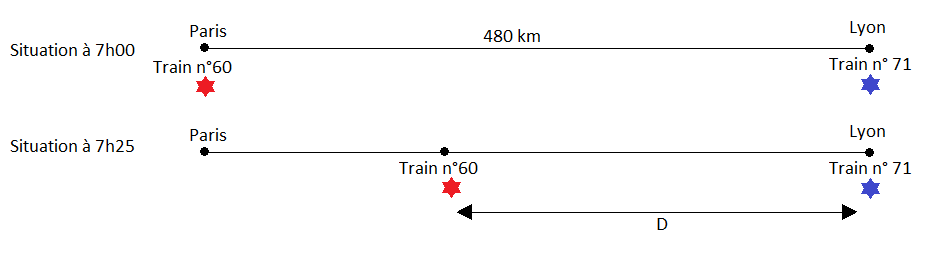 L\'heure de croisement de deux train